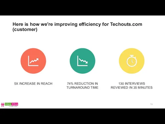 Here is how we're improving efficiency for Techouts.com (customer)