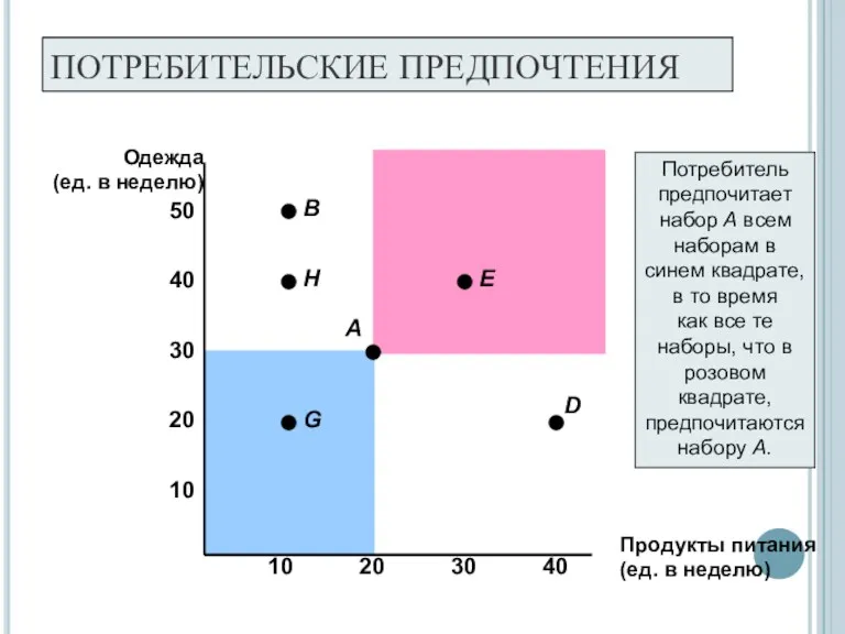 ПОТРЕБИТЕЛЬСКИЕ ПРЕДПОЧТЕНИЯ Продукты питания (ед. в неделю) 10 20 30