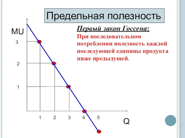 1 2 3 4 5 1 2 3 Q MU Предельная полезность Первый