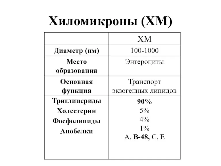 Хиломикроны (ХМ)