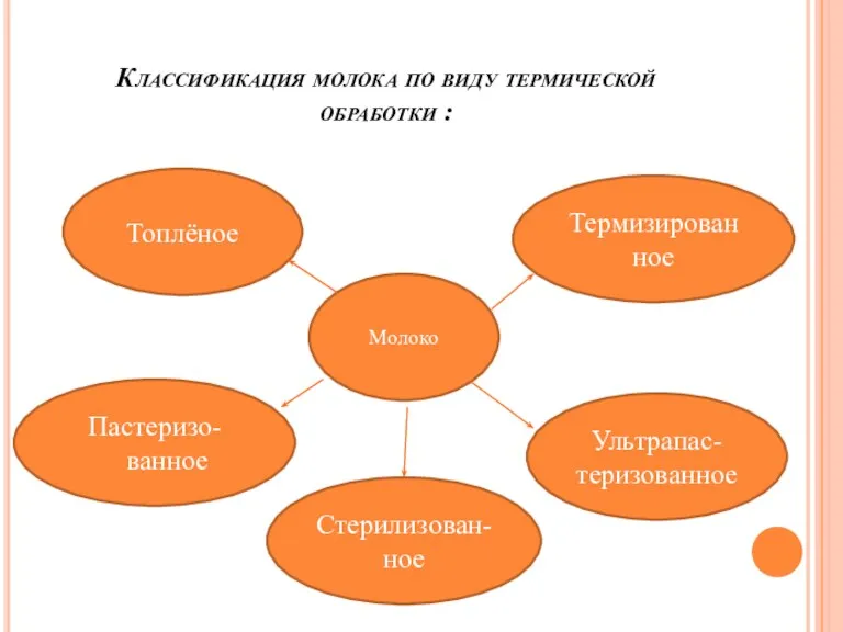 Классификация молока по виду термической обработки : Молоко Пастеризо-ванное Стерилизован-ное Ультрапас-теризованное Топлёное Термизированное