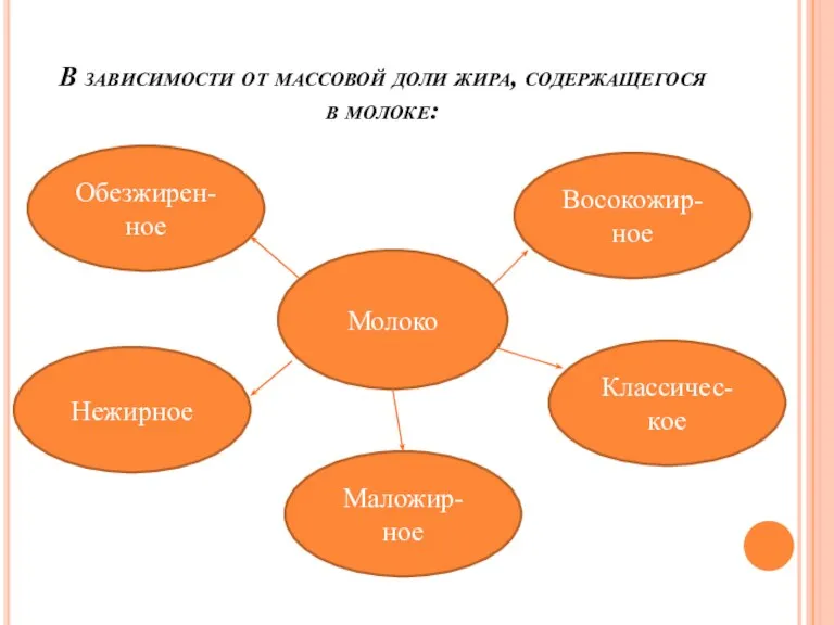 В зависимости от массовой доли жира, содержащегося в молоке: Молоко Обезжирен-ное Нежирное Маложир-ное Классичес-кое Восокожир-ное