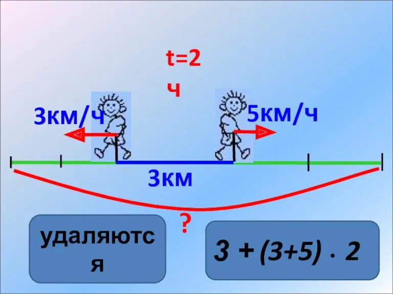 3 + 3км (3+5) 2 t=2ч 3км/ч 5км/ч ? удаляются