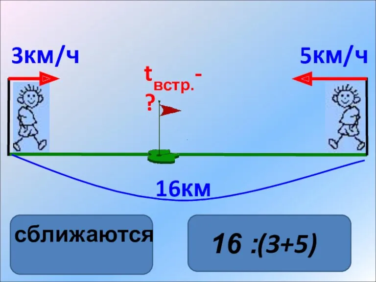 16 : 16км (3+5) tвстр.-? сближаются 3км/ч 5км/ч