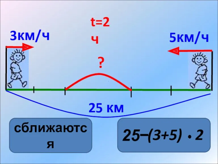 25− сближаются 25 км ? (3+5) 2 t=2ч 3км/ч 5км/ч