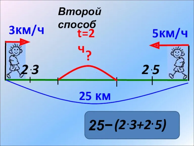 25− Второй способ 25 км ? t=2ч 5км/ч 3км/ч