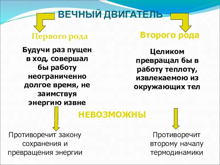 ВЕЧНЫЙ ДВИГАТЕЛЬ Первого рода Второго рода Целиком превращал бы в