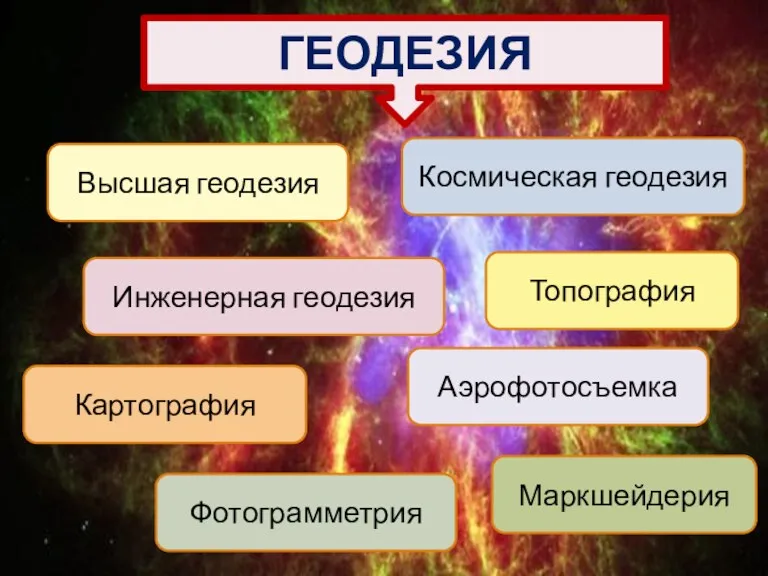 Высшая геодезия Космическая геодезия Инженерная геодезия Топография Картография Аэрофотосъемка Фотограмметрия Маркшейдерия ГЕОДЕЗИЯ