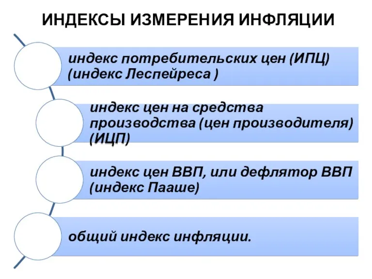 ИНДЕКСЫ ИЗМЕРЕНИЯ ИНФЛЯЦИИ