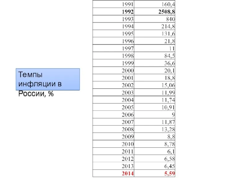 Темпы инфляции в России, %