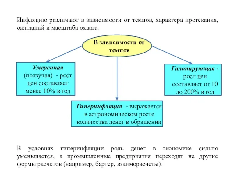 Инфляцию различают в зависимости от темпов, характера протекания, ожиданий и