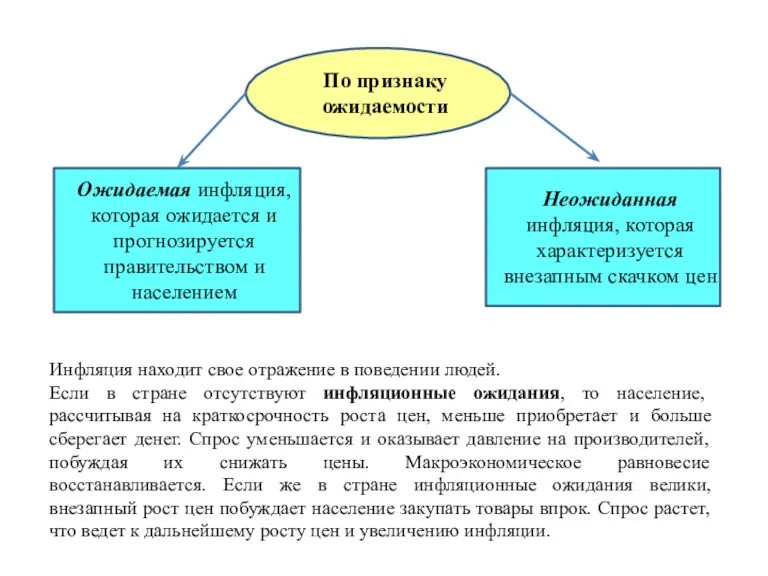 По признаку ожидаемости Ожидаемая инфляция, которая ожидается и прогнозируется правительством