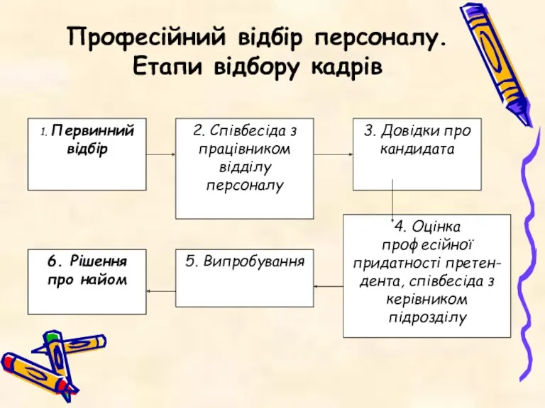 Професійний відбір персоналу. Етапи відбору кадрів