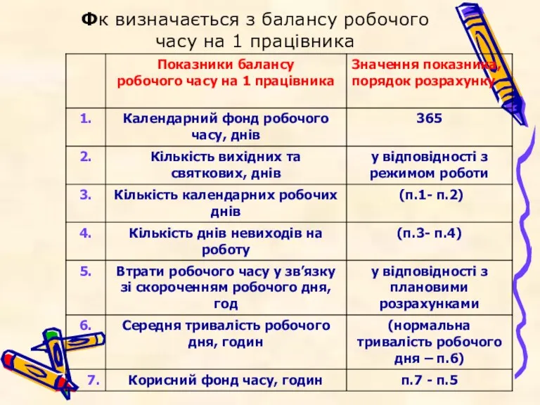 Фк визначається з балансу робочого часу на 1 працівника