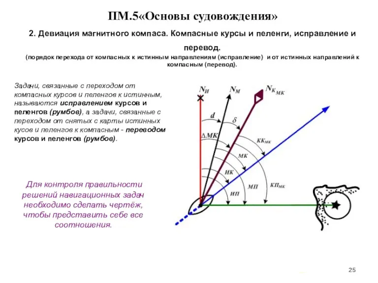 … . ПМ.5«Основы судовождения» 2. Девиация магнитного компаса. Компасные курсы