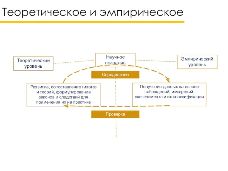 Теоретическое и эмпирическое