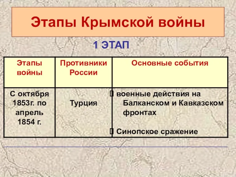 Этапы Крымской войны 1 ЭТАП