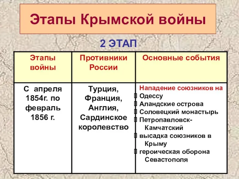 Этапы Крымской войны 2 ЭТАП