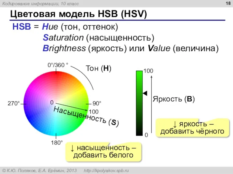 Цветовая модель HSB (HSV) HSB = Hue (тон, оттенок) Saturation (насыщенность) Brightness (яркость)