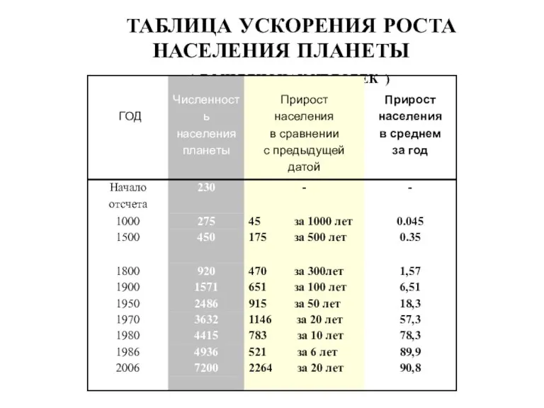 ТАБЛИЦА УСКОРЕНИЯ РОСТА НАСЕЛЕНИЯ ПЛАНЕТЫ ( В МИЛЛИОНАХ ЧЕЛОВЕК )