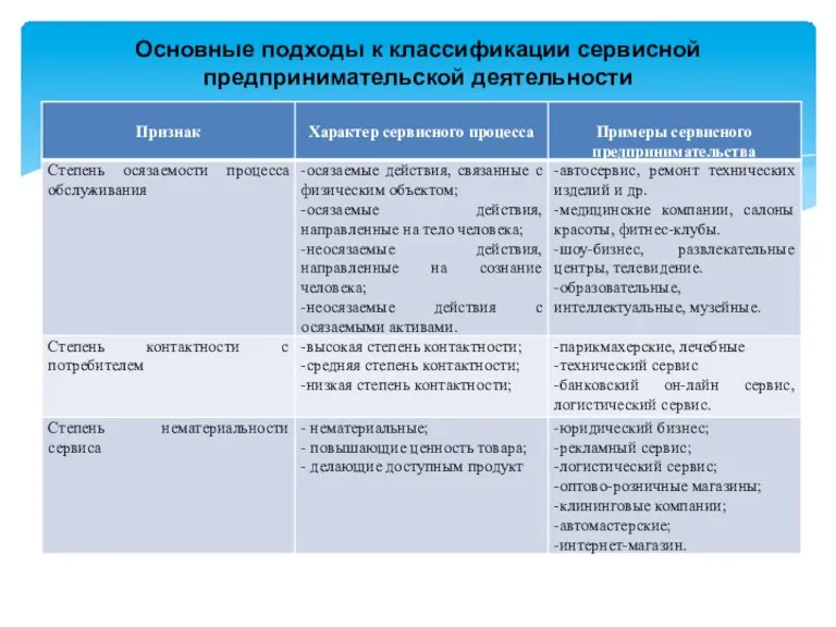 Основные подходы к классификации сервисной предпринимательской деятельности