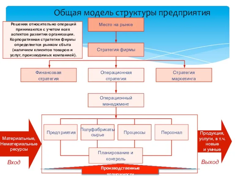 Общая модель структуры предприятия Место на рынке Стратегия фирмы Операционная стратегия Операционный менеджмент