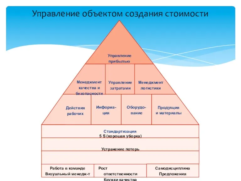 Управление объектом создания стоимости Работа в команде Визуальный менедж-т Рост ответственности Кружки качества