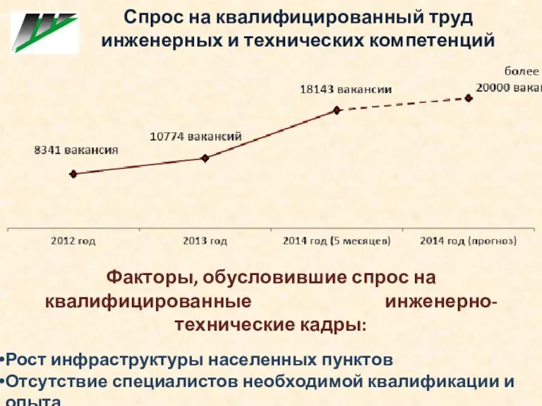 Спрос на квалифицированный труд инженерных и технических компетенций Факторы, обусловившие