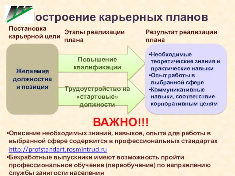 Построение карьерных планов Желаемая должностная позиция Постановка карьерной цели Повышение