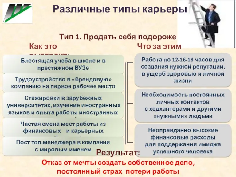 Различные типы карьеры Тип 1. Продать себя подороже Как это