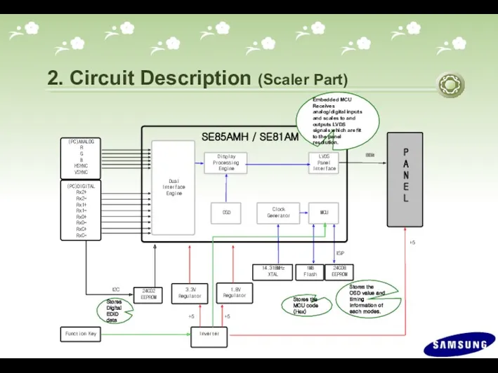 2. Circuit Description (Scaler Part) P A N E L