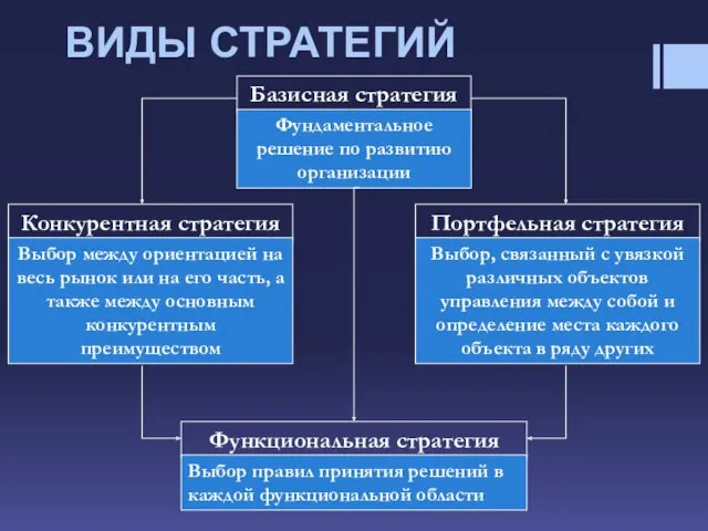 ВИДЫ СТРАТЕГИЙ Базисная стратегия Фундаментальное решение по развитию организации Конкурентная