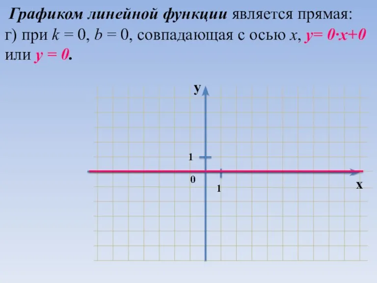 Графиком линейной функции является прямая: г) при k = 0, b = 0,
