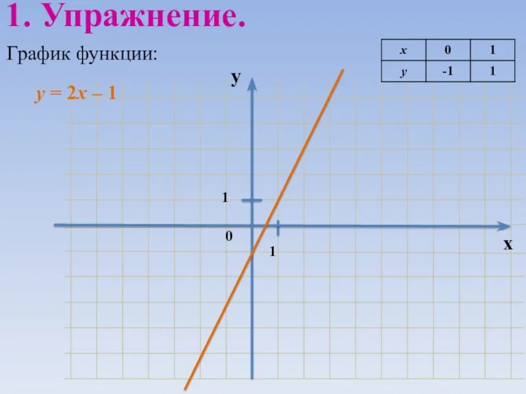 График функции: 1. Упражнение. у = 2х – 1