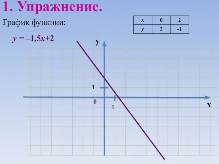 График функции: 1. Упражнение. у = –1,5х+2