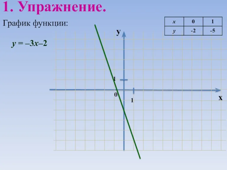 График функции: 1. Упражнение. у = –3х–2