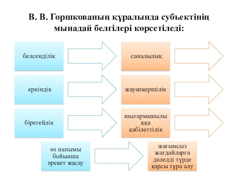 В. В. Горшкованың құралында субъектінің мынадай белгілері көрсетіледі: белсенділік саналылық