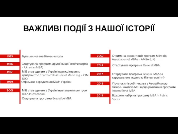 ВАЖЛИВІ ПОДІЇ З НАШОЇ ІСТОРІЇ 1993 Була заснована бізнес-школа 1996 1997 1999 2001