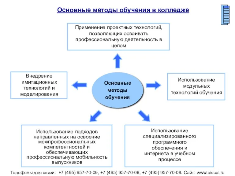 Основные методы обучения Использование модульных технологий обучения Применение проектных технологий,