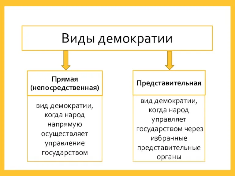 Виды демократии Прямая (непосредственная) Представительная вид демократии, когда народ напрямую