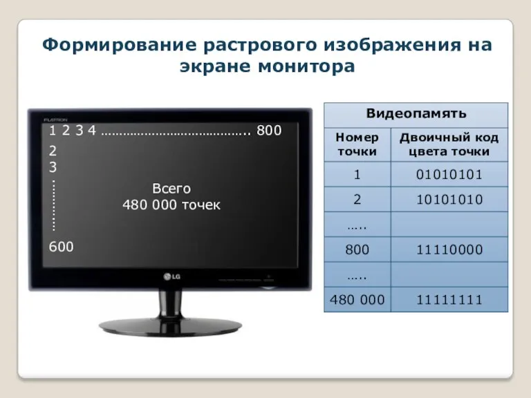 Формирование растрового изображения на экране монитора 1 2 3 4