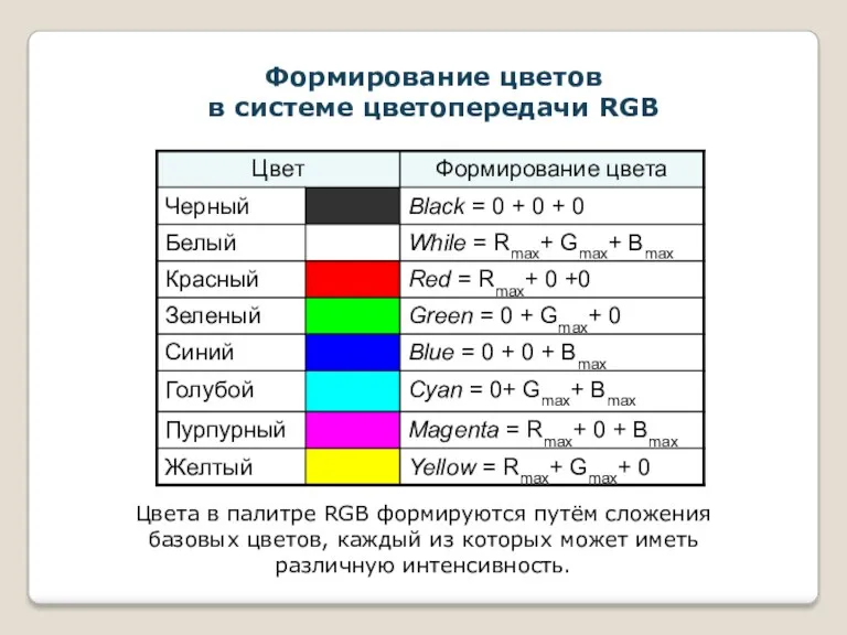 Формирование цветов в системе цветопередачи RGB Цвета в палитре RGB