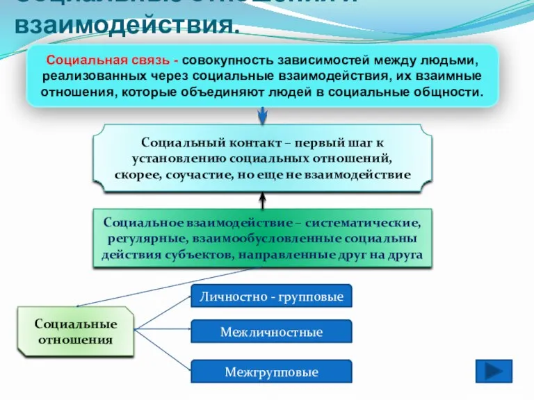 Социальные отношения и взаимодействия. Социальная связь - совокупность зависимостей между