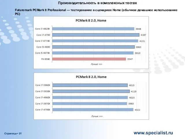 Производительность в комплексных тестах Futuremark PCMark 8 Professional — тестирование