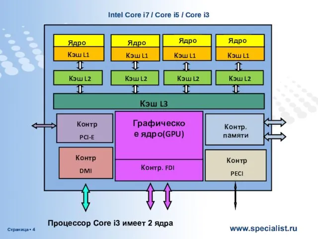 Процессор Core i3 имеет 2 ядра Кэш L1 Кэш L1