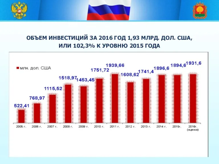 ОБЪЕМ ИНВЕСТИЦИЙ ЗА 2016 ГОД 1,93 МЛРД. ДОЛ. США, ИЛИ 102,3% К УРОВНЮ 2015 ГОДА