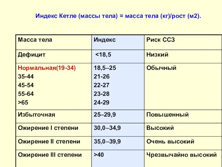 Индекс Кетле (массы тела) = масса тела (кг)/рост (м2).