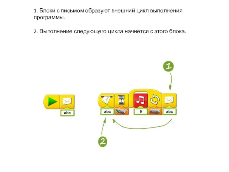 1. Блоки с письмом образуют внешний цикл выполнения программы. 2.