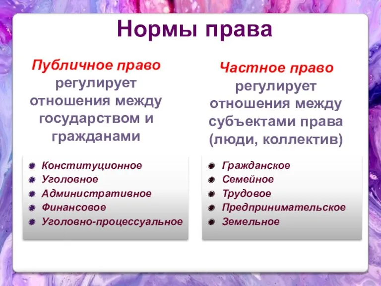 Нормы права Конституционное Уголовное Административное Финансовое Уголовно-процессуальное Гражданское Семейное Трудовое