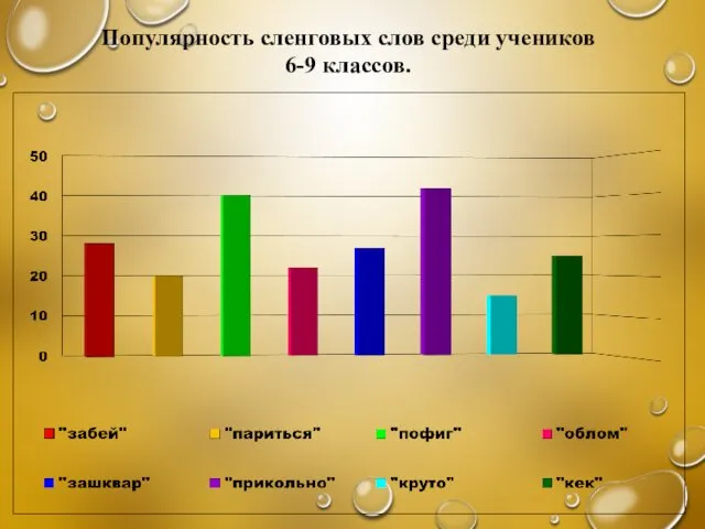 Популярность сленговых слов среди учеников 6-9 классов.